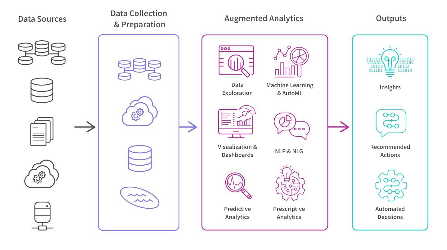 Augmented Analytics Qlik
