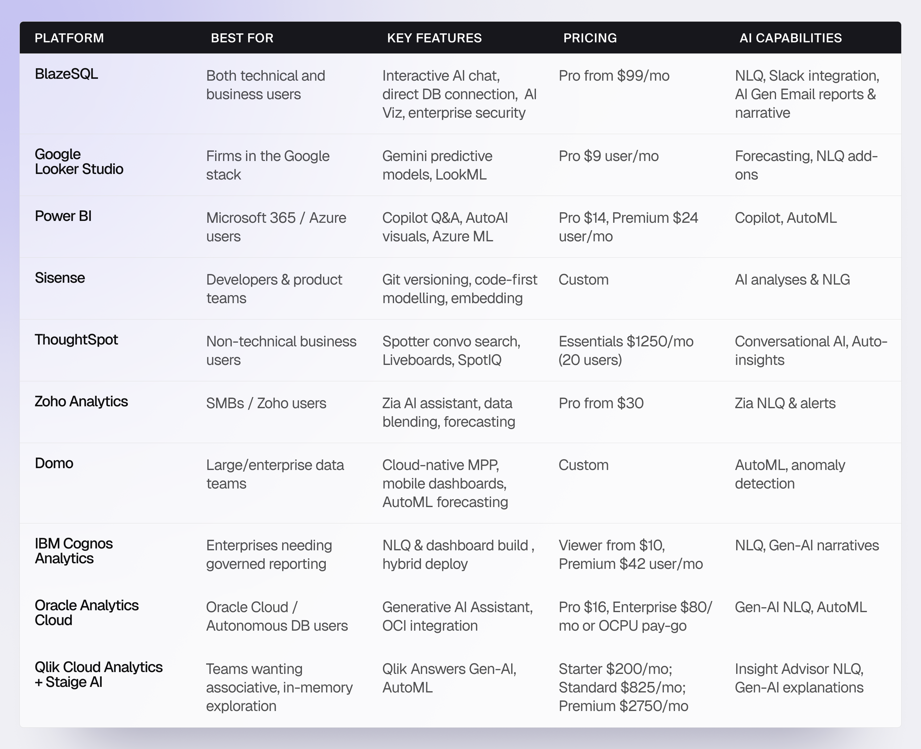 The Top AI Business Intelligence Tools at a Glance