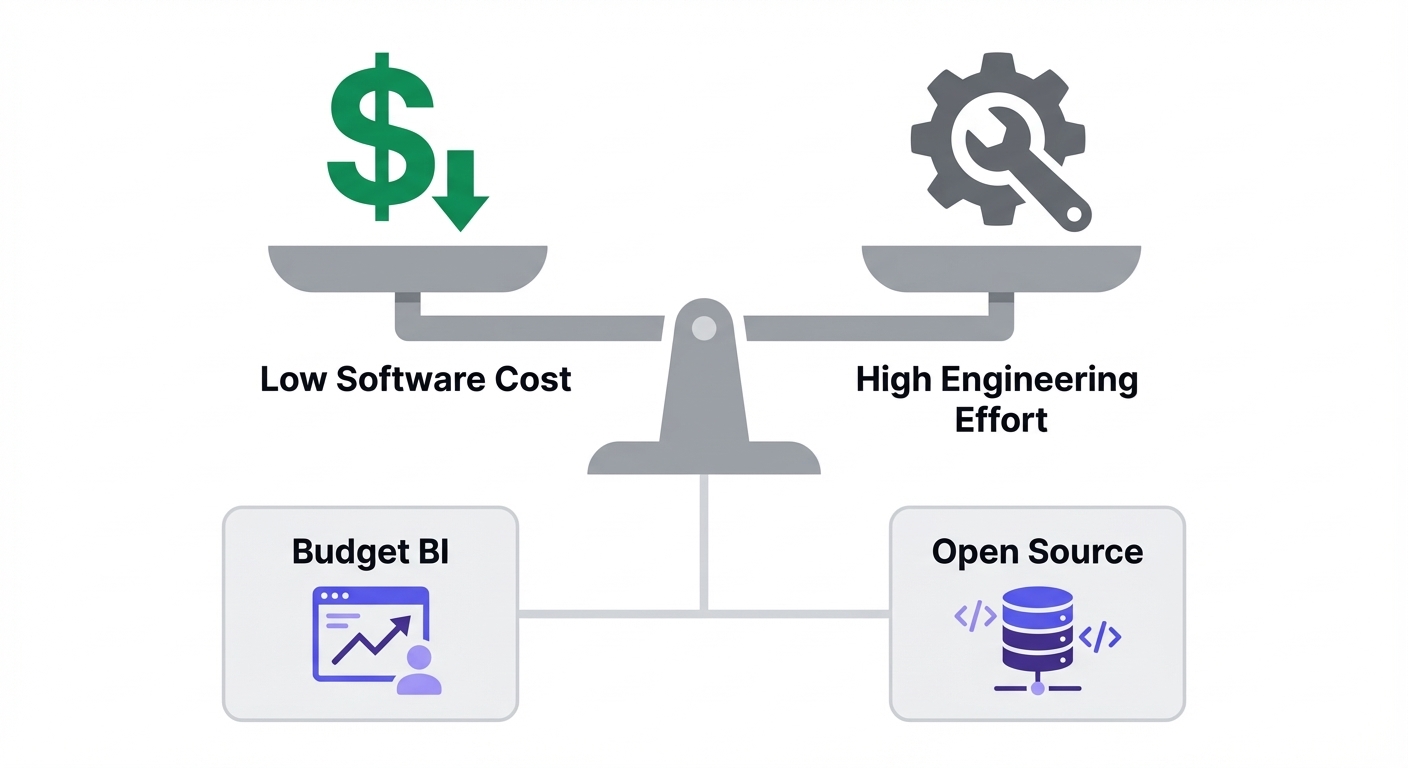 Illustration of open source and budget BI tools
