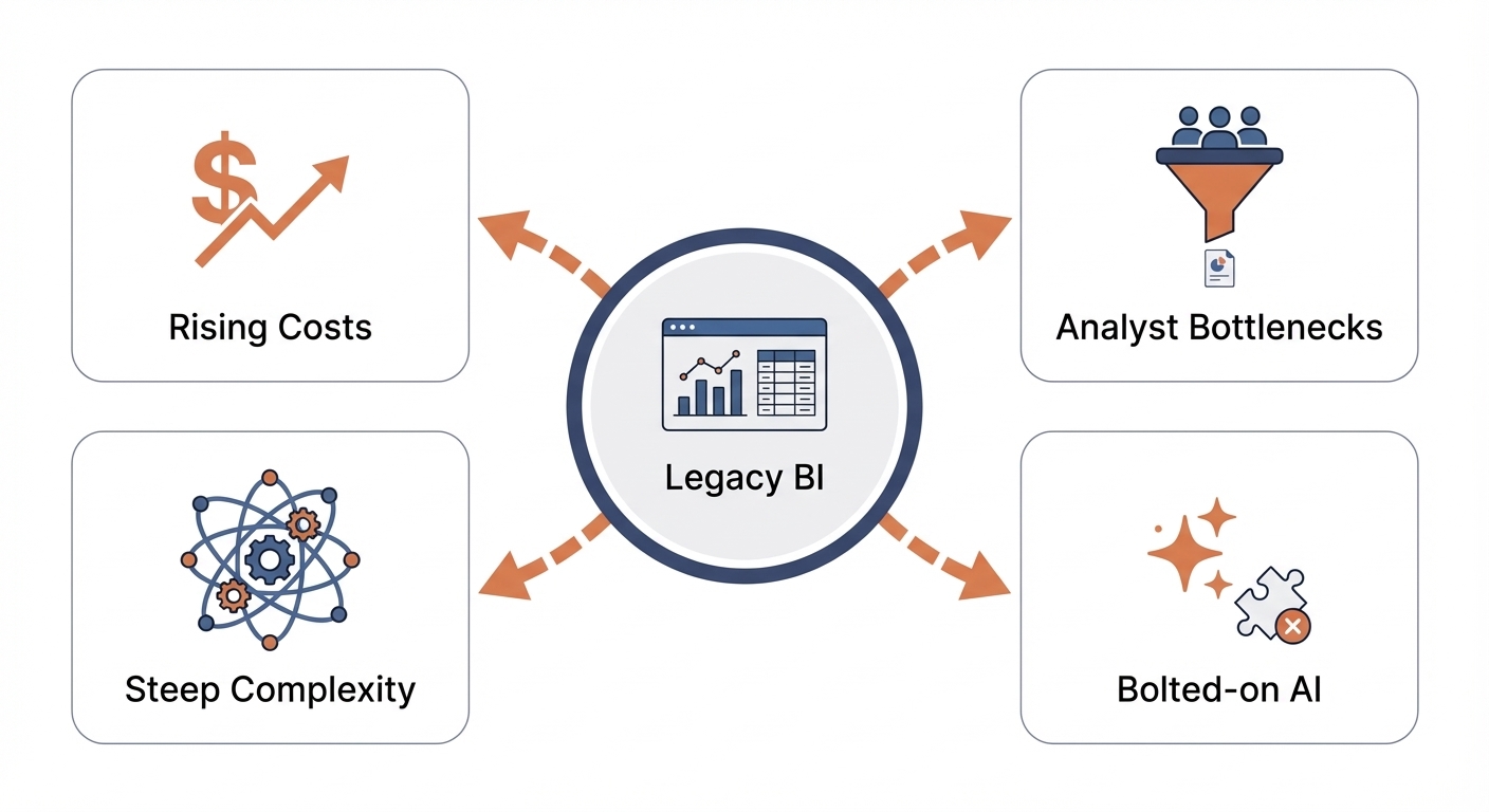 Chart showing why teams leave Tableau: cost, Salesforce changes, self-serve limitations, and complexity