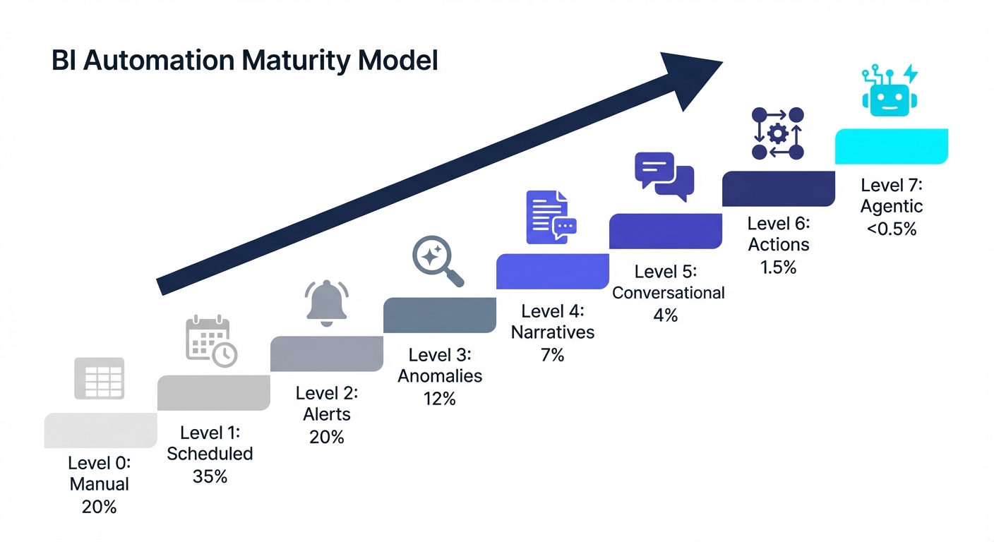 Seven-level maturity model for BI automation from manual to agentic