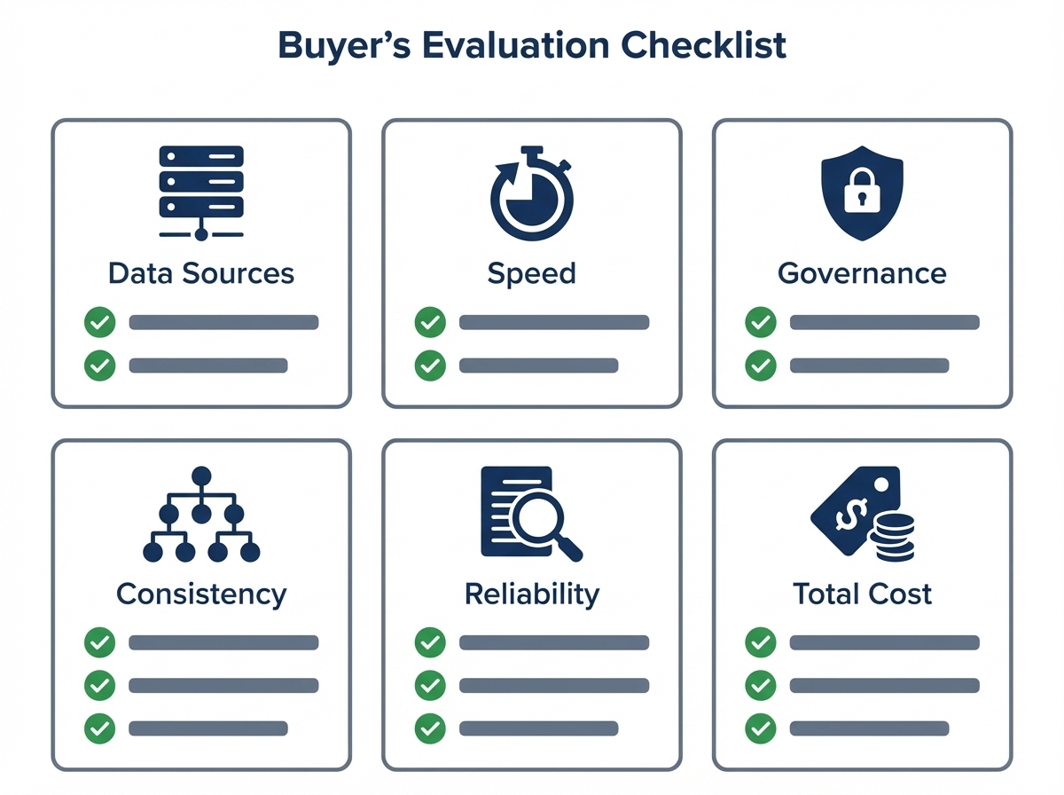 Checklist graphic of evaluation criteria: data sources, speed, governance, semantic consistency, reliability, cost