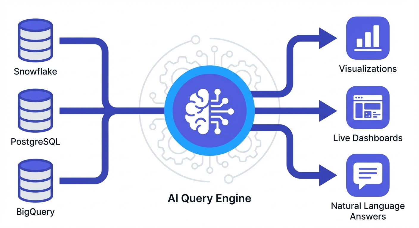AI-native BI platform connecting to databases