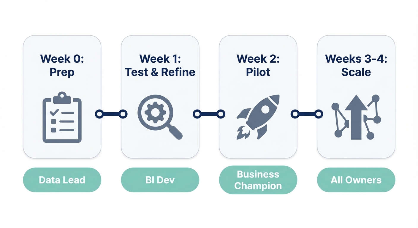 4-week rollout timeline for ad hoc reporting tools with steps and owners