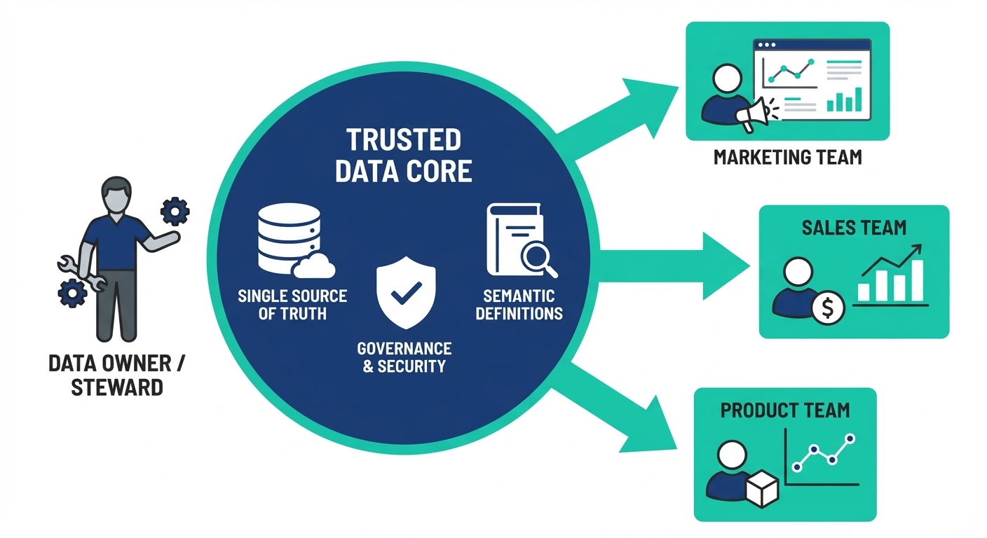 Diagram showing managed self-service architecture
