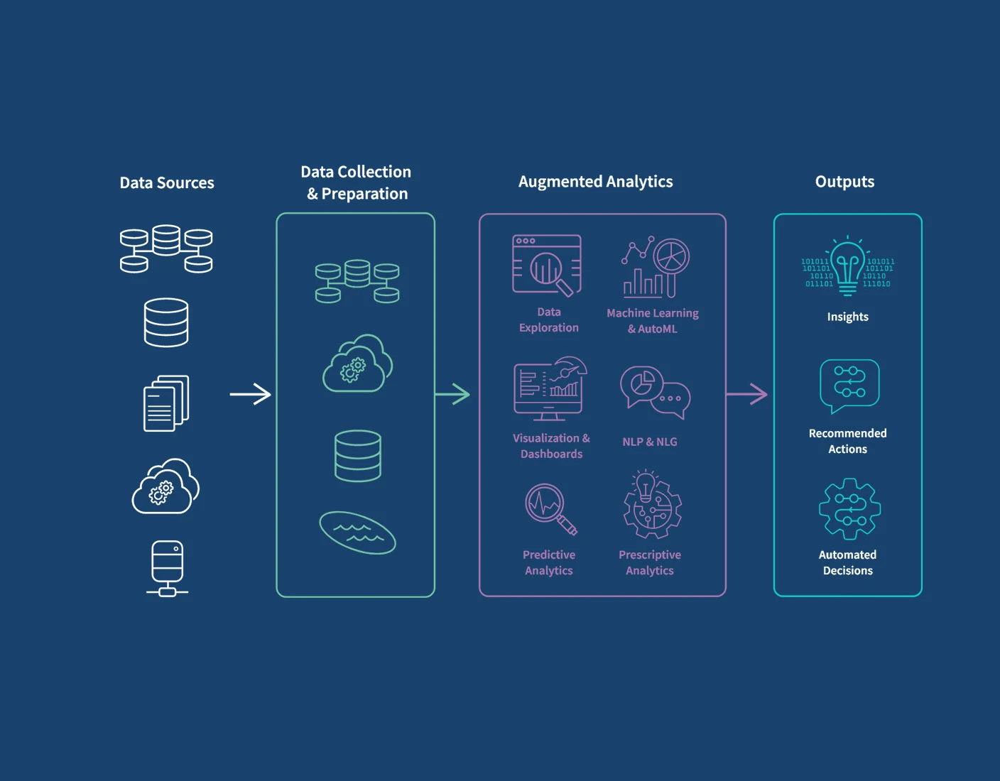 Qlik augmented analytics