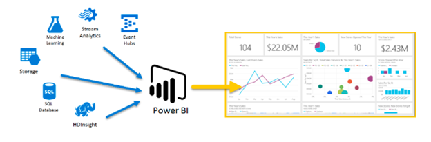 Integration with Microsoft 365 and Azure