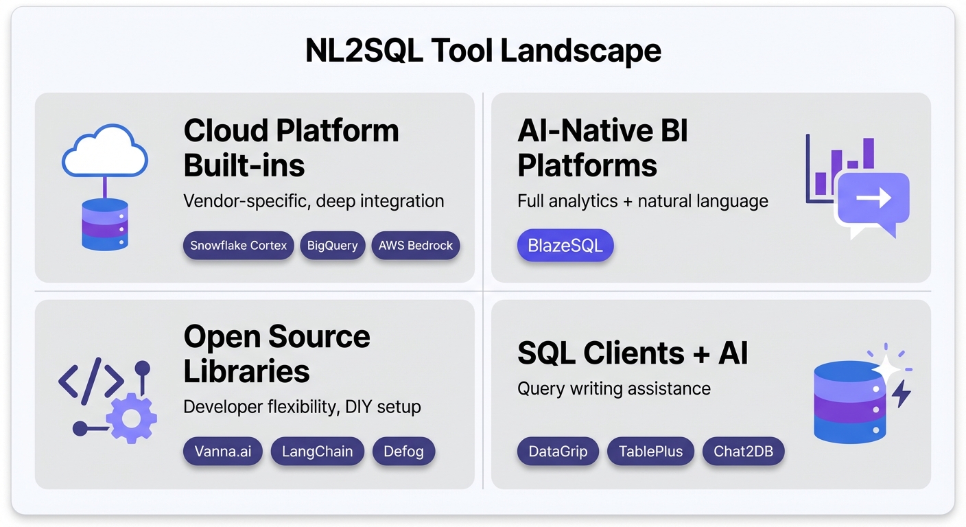 Natural language to SQL tool categories