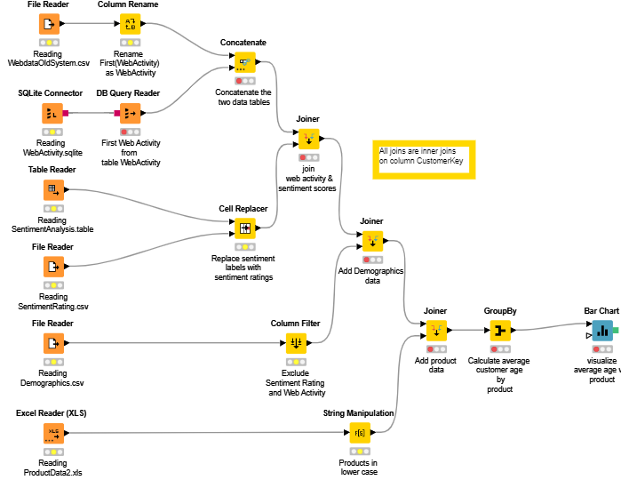 Data Blending Knime