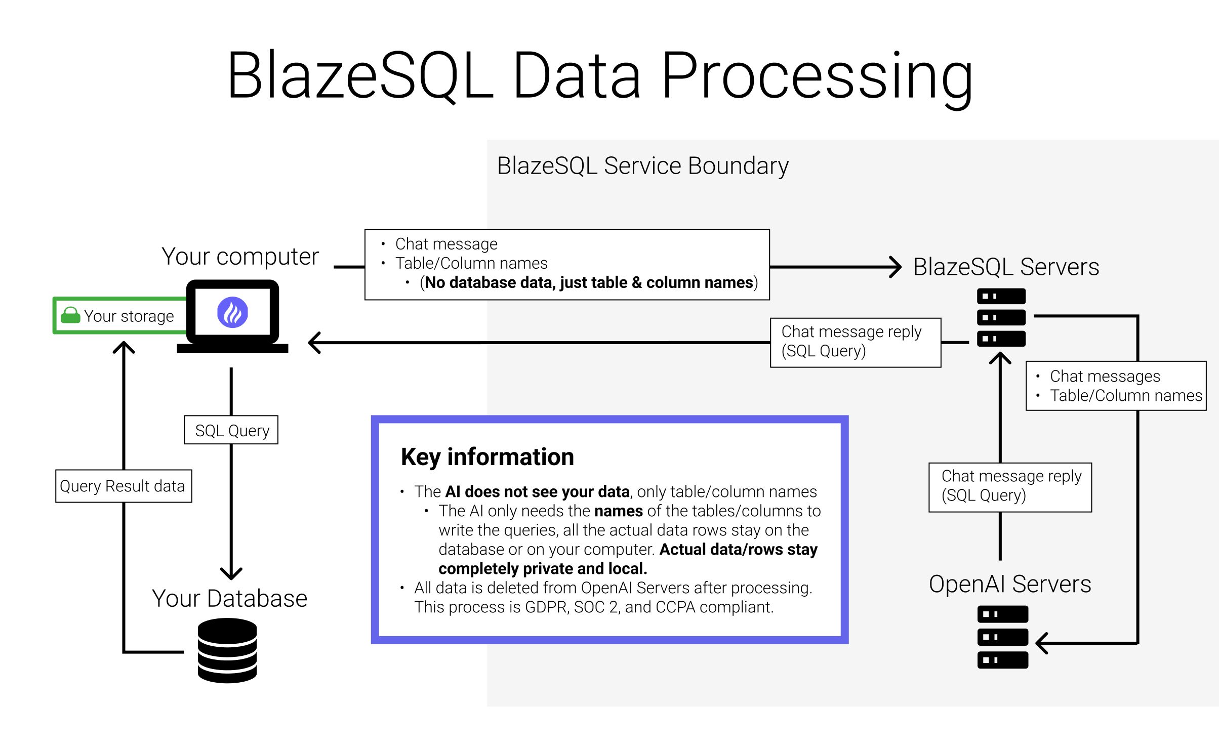 Data Processing diagram for BlazeSQL, AI based SQL Chatbot using ChatGPT