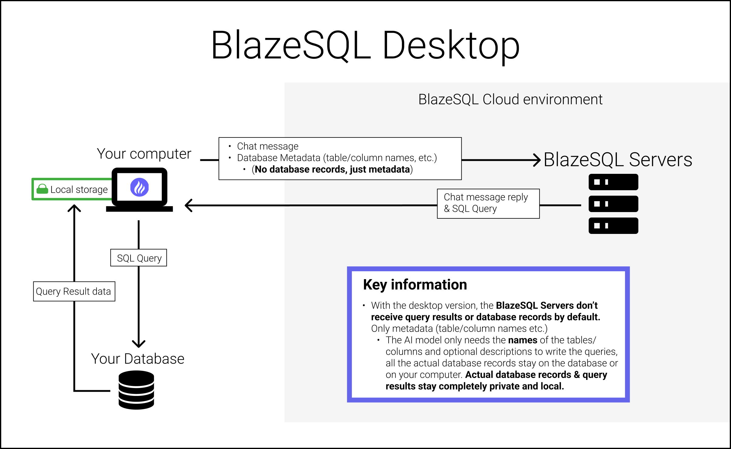 Data Processing diagram for BlazeSQL, AI based SQL Chatbot using ChatGPT